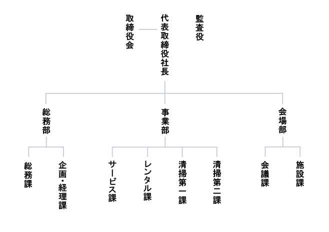 取締役会-代表取締役社長、監査役 総務部（総務課、企画・経理課） 事業部（サービス課、レンタル課、ビジネスセンター室、清掃第一課、清掃第二課） 会場部（会議課、施設安全課）